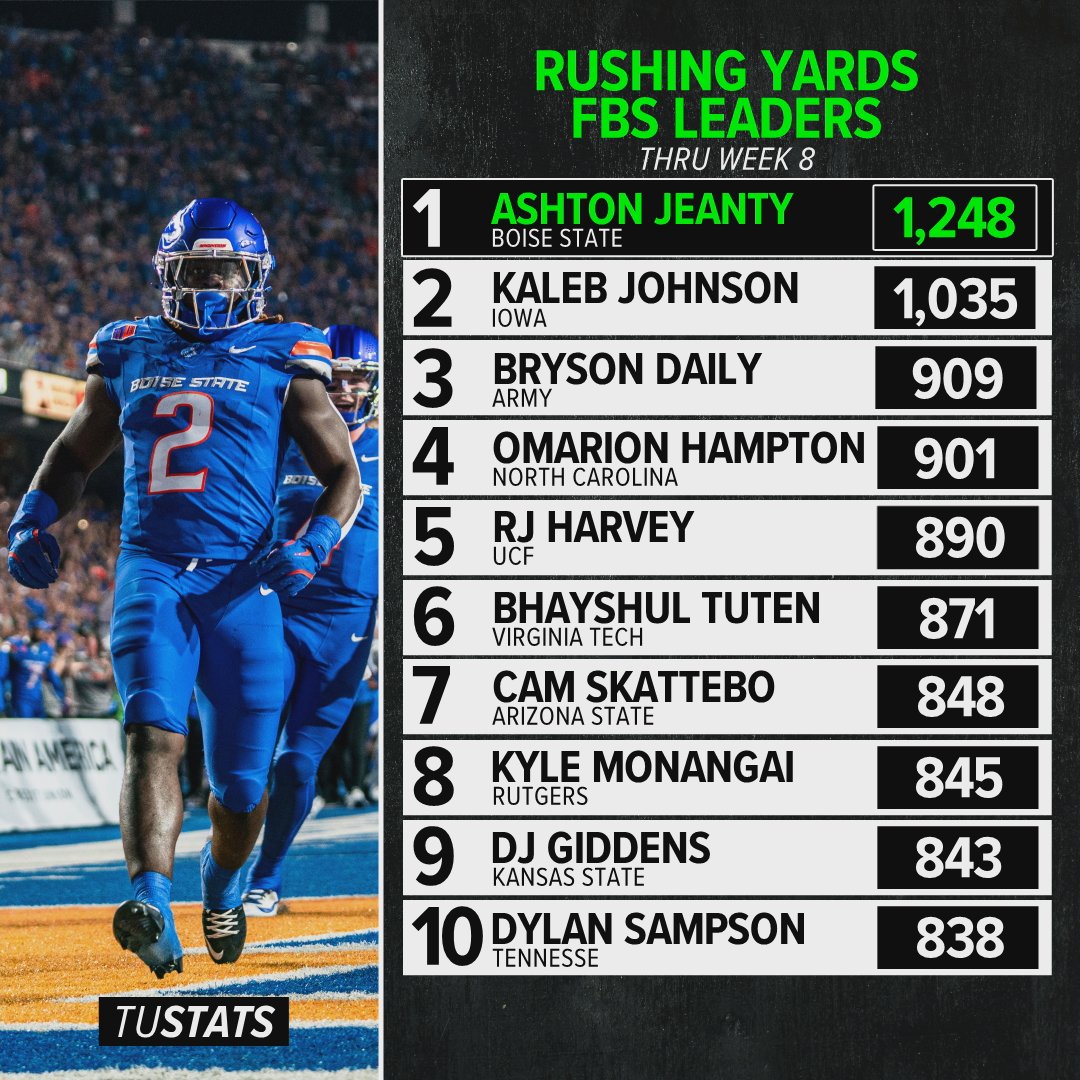 #BoiseState junior RB Ashton Jeanty was on a bye this week.

He still leads the FBS in rushing yards... by 213 yards.

#HEI2MAN