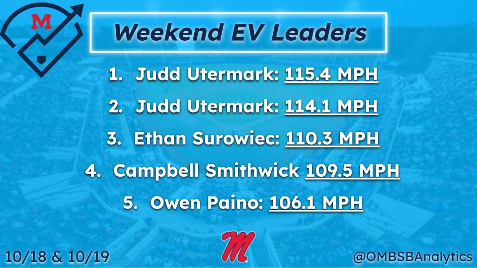 Top Exit Velocities from the weekend!

1. <a href="/JuddUtermark/">Judd Utermark</a> 115.4 MPH
2. <a href="/JuddUtermark/">Judd Utermark</a> 114.1 MPH
3. <a href="/SurowiecE/">Ethan Surowiec</a> 110.3 MPH
4. <a href="/campbellrsoup/">Campbell Smithwick</a> 109.5 MPH
5. <a href="/OwenPaino/">Owen Paino</a> 106.1 MPH