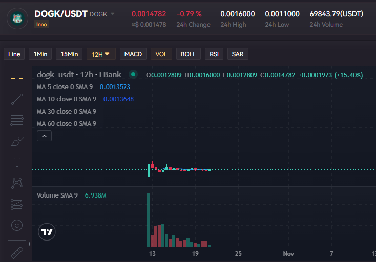 cryptojourneyrs's tweet photo. $DOGK has been pretty much trading sideways since its launch.

I love when my favorite #memecoins trade sideways for a prolonged period of time. 

It gives me the opportunity to scoop up some more.

$KAS has been one of the best performing ALTS. It's only right that the #1 token on @KaspaCurrency follows that same path.

MUCH MUCH HIGHER. @DagKnightDog