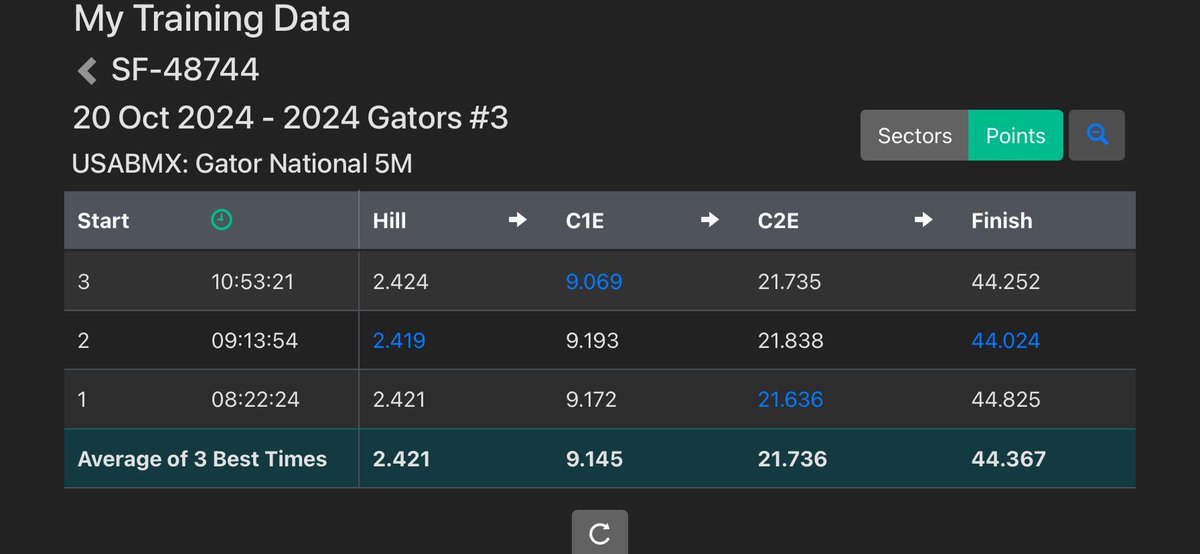 Numbers Don’t Lie! Super rad that <a href="/usabmx/">USA BMX</a> uses <a href="/sqorz/">sqorz</a> for timing at National Races. My Main Event lap time in March was 46.813 &amp; today it was 44.252. Super stoked to drop it by -2.561 seconds in 6 months!!! Thanks to <a href="/RockHillBMX/">Rock Hill BMX Supercross Track</a> for another great day of #bmx #racing
