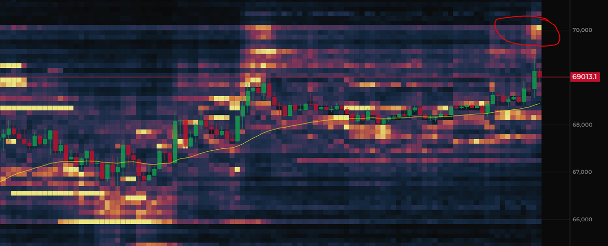 seth_fin's tweet image. $BTC bids are strong. Then there is this sell cluster here around 70K.

Next week will be another bullish week I assume. 📈