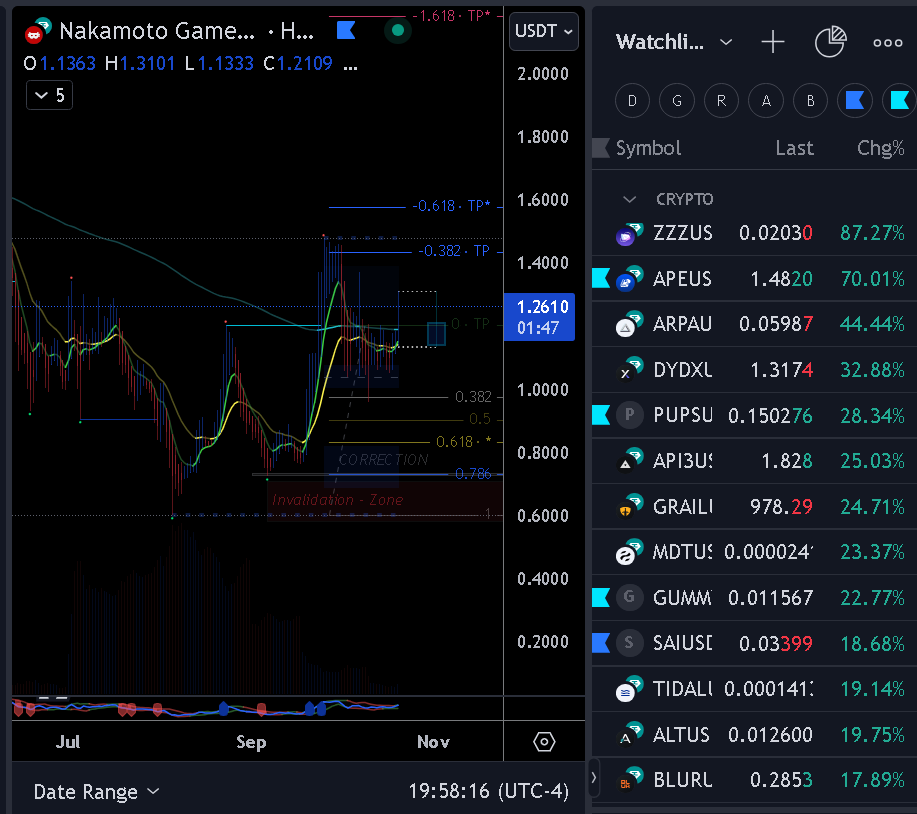 DataOlytics's tweet photo. #Crypto
#WhatchList
#DigitalAssets
#Volatility
is
#Inevitable
green, weekend!
$BTC $XRP $ETH
#NAKA https://t.co/X2eeX7mjIR