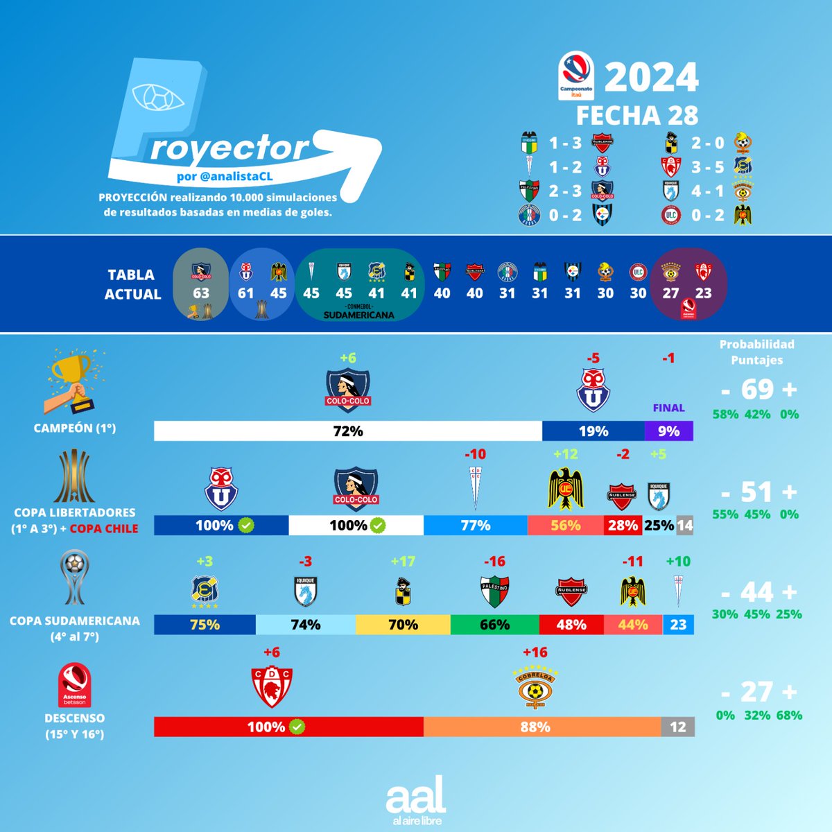 alairelibrecl's tweet photo. ¡Llegó #ELPROYECTOR - Fecha 28 del @analistaCL junto a Al Aire Libre!
🤩 Los albos rozan la 34 🏆:
#ColoColo supera el 70% de chances de título y, de salir campeón, lo más probable es que lo haga ganando los 2 que quedan. No sumó tanto ya que #UdeChile ganó el más difícil (UC). https://t.co/9xm3N6ql3G