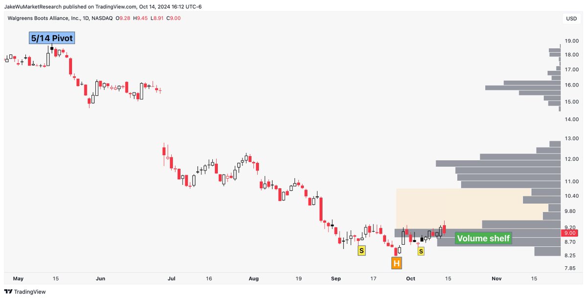If you want to understand Volume Shelves &amp; how to use them, WATCH THIS!!!

Learn about the Anchored Volume Profile here:
bit.ly/AnchoredVP