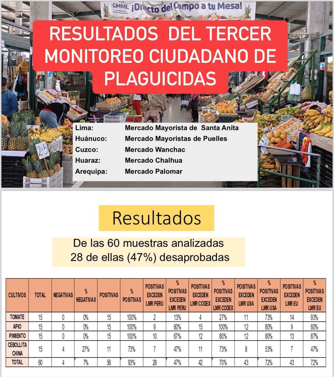 GomeroOsorio1's tweet photo. 47% de las muestras de los alimentos analizados no son aptos para consumo humano, los impactos en la salud y en la gastronomía son enormes, con estos resultados el Ministro de Agricultura, el Jefe de SENASA y el Ministro de Salud ya deberían presentar su carta de renuncia. https://t.co/exIPHvUqZD