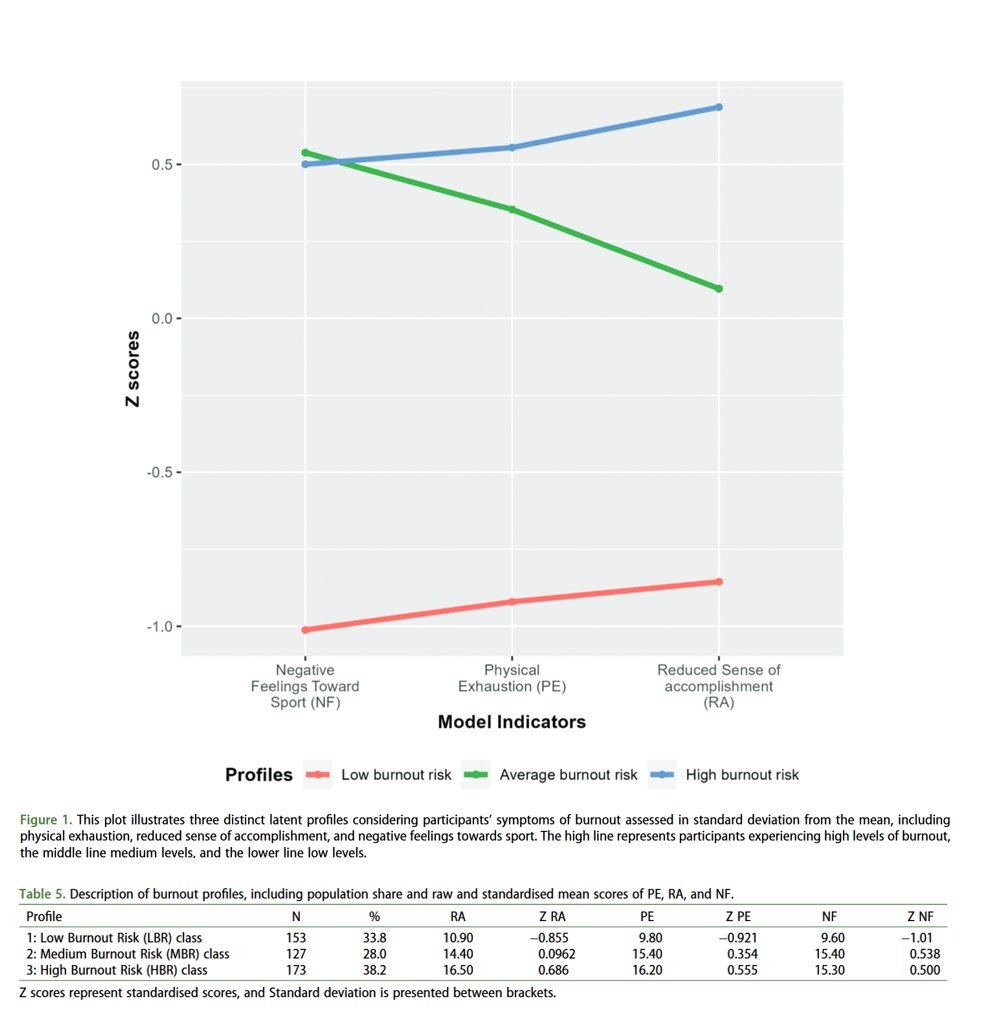 Dr Dylan Poulus (@dylanpoulus) on Twitter photo 📢 New Research: Burnout Profiles among Esports Players 📢
Burnout appears to be an ever-growing issue among competitive and professional esports players. Our recent open-access study in the <a href="/JSportsSci/">Journal of Sports Sciences</a> examines the burnout profiles among esports players and their associations 📢 New Research: Burnout Profiles among Esports Players 📢
Burnout appears to be an ever-growing issue among competitive and professional esports players. Our recent open-access study in the <a href="/JSportsSci/">Journal of Sports Sciences</a> examines the burnout profiles among esports players and their associations