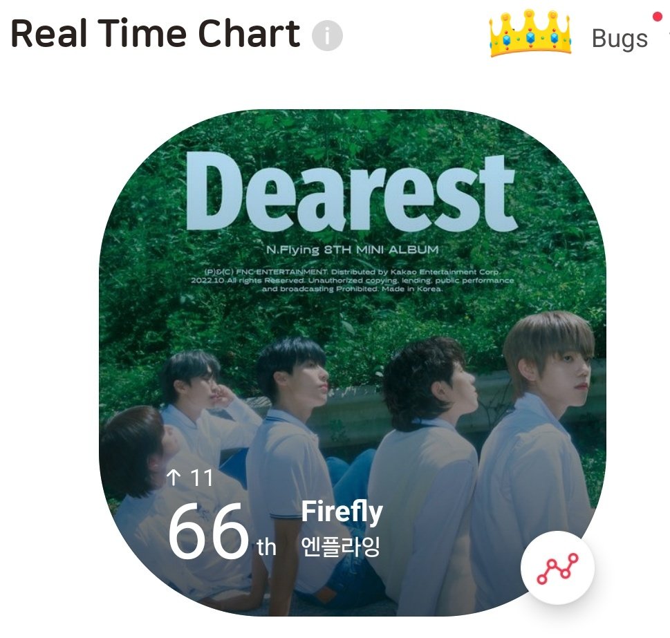 NFiaofficial's tweet photo. [ 'FIREFLY' Chart ] 9 AM KST

BUGS  66th (🔼11) 🔥
GENIE 98th (🔼10) 🔥

Queen Firefly already enter top 100 in Genie and Bug Chart 🫡

#NFlying #Firefly #엔플라잉 #파이어플라이 @NFlyingofficial https://t.co/tK3ouYx12p