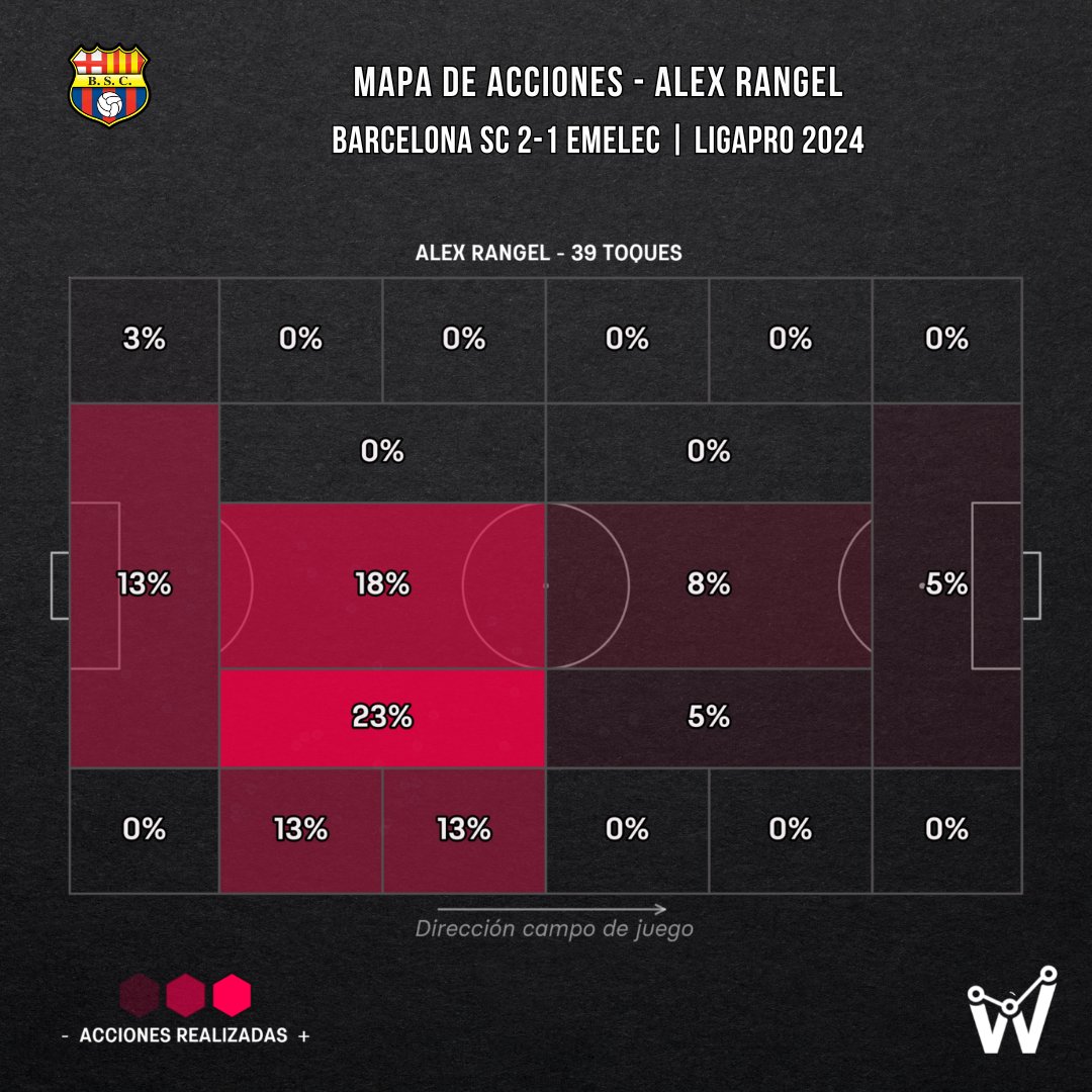 WinStatsEc's tweet image. 📊⚽️🔥 #DatoWinstats |  El partido de Alex Rangel en el triunfo de #BarcelonaSC ante #Emelec en el #ClasicoDelAstillero:

🔸1⃣Gol
🔸1°en duelos aéreos ganados (6)
🔸1°en despejes (5) 
🔸1°en duelos totales ganados (10)
🔸1°en pases largos completos (5)