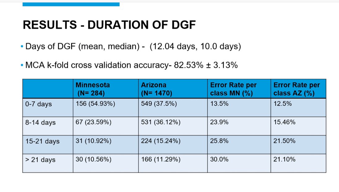 Carrie Jadlowiec (@carriejadlowiec) on Twitter photo Leveraging ML to predict occurrence & duration of DGF 👨💻 Amazing talk by Alex Nica 👏 <a href="/MayoClinic/">Mayo Clinic</a> <a href="/MayoClinicSOM/">Mayo Clinic Alix School of Medicine</a> #ACSCC2024 <a href="/AmCollSurgeons/">American College of Surgeons</a> <a href="/MCNguyenMD/">Michelle C. Nguyen MD, MPH</a> Leveraging ML to predict occurrence & duration of DGF 👨💻 Amazing talk by Alex Nica 👏 <a href="/MayoClinic/">Mayo Clinic</a> <a href="/MayoClinicSOM/">Mayo Clinic Alix School of Medicine</a> #ACSCC2024 <a href="/AmCollSurgeons/">American College of Surgeons</a> <a href="/MCNguyenMD/">Michelle C. Nguyen MD, MPH</a>