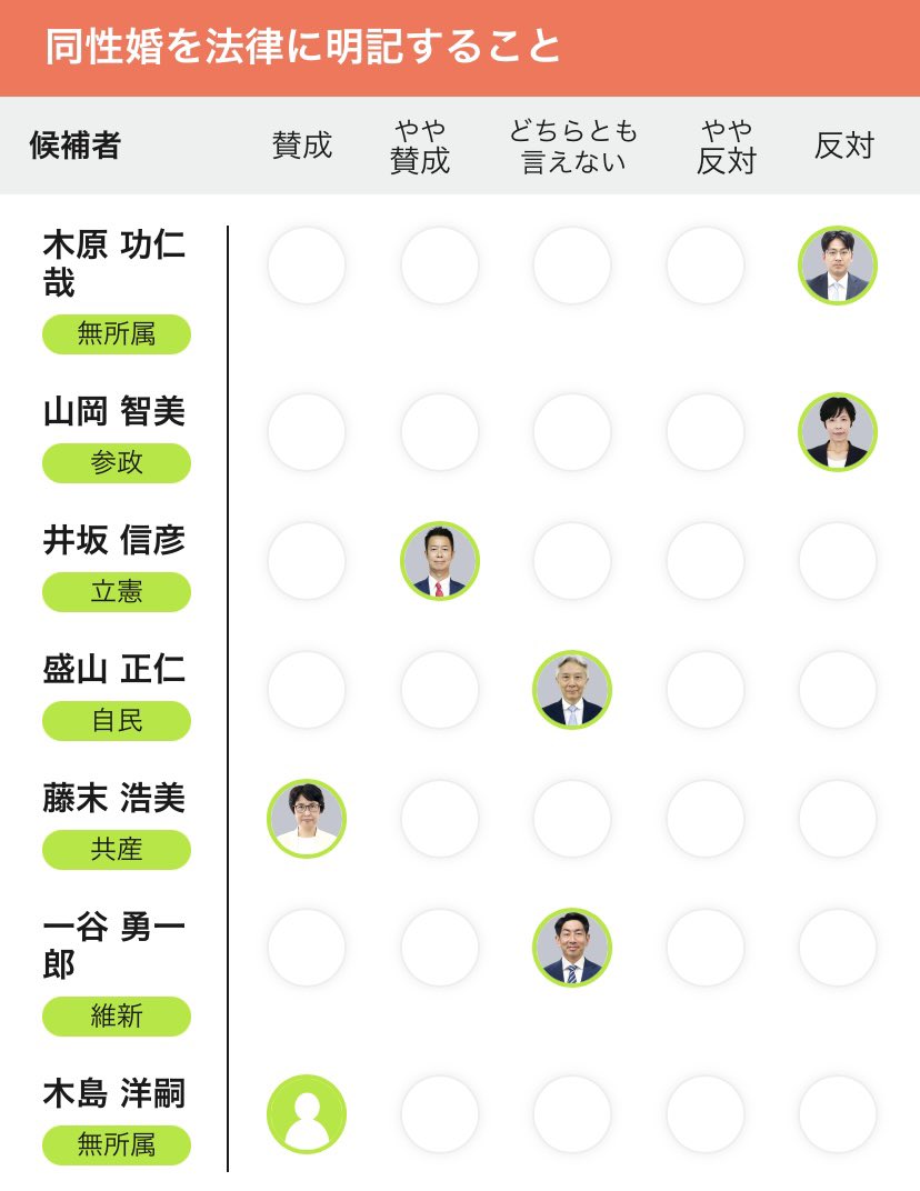 artesia59's tweet photo. このサイトめっっちゃわかりやすいです！！

自分の選挙区を入力するだけで、各候補者の回答を見られます

(位置情報でもOK🩷)

たとえば同性婚について、兵庫1区の候補者はこんな回答

「誰に投票すればいいかわからない」という方にぜひシェアしてください…お願い🥹🙏
https://t.co/OkxnRKHvHY https://t.co/r17rLPkmJy