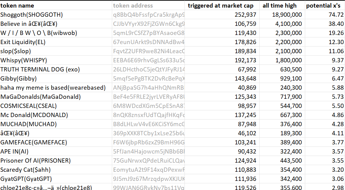 thehunterbaker's tweet photo. last 12 hours, filtered for > 3x plays.. maintaining same hit rate !
#shoggoth #believe $wibwob $el $slop $whispy $exo $gibby #wearebased #magadonald $cseal #mcdonald $muchad #gameface $ai $ahh #prisoner #gyatgpt and so on.. https://t.co/kmp3Y8cHPw