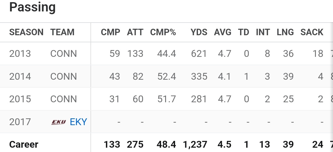 Just a friendly reminder that Tim Boyle threw 1 TD in college and 13 interceptions lol

Miami is so good at evaluating backup QBs