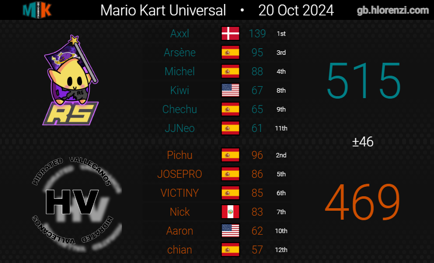 D18 winners con <a href="/RaceInTheSpace/">Race in the Space</a>. Muchas gracias a todos los que me han ayudado a lograr esta meta, sobre todo a <a href="/BroxMK/">BroxMK</a> que es la persona que me introdujo al competitivo y gracias a él ahora soy mucho más feliz y he conseguido tener a muy buenas personas en mi vida