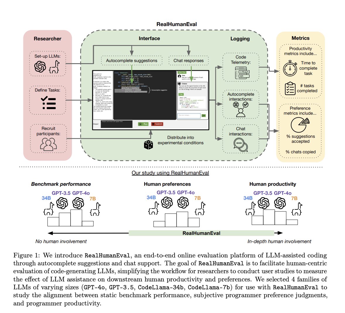 vlruso's tweet image. RealHumanEval: A Web Interface to Measure the Ability of LLMs to Assist Programmers
itinai.com/realhumaneval-…
#AIProductivity #RealHumanEval #ProgrammingTools #LLM #TechInnovation #ai #news #llm #ml #research #ainews #innovation #artificialintelligence #machinelearning #technol…