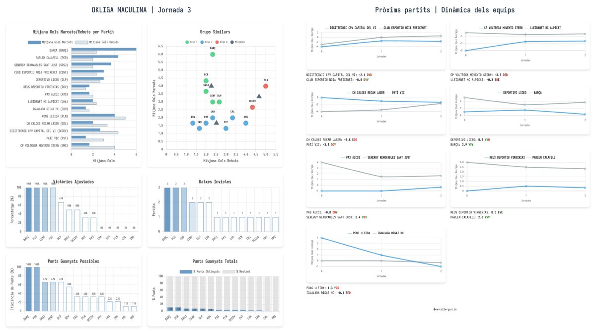 📊📈OKLIGA M - Jornada 3