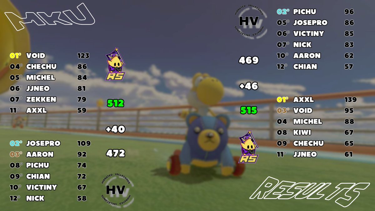 RaceInTheSpace's tweet image. MKU S25 | Finals 

🏆 ⭐️ Race in the Stars, the new champions of Division 18!