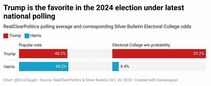 #Trump2024 #ElectoralCollege #PoliticalForecast #VoteTrump

⚠️ ⚠️ ⚠️ BREAKING: Trump now has a 93.2% chance of winning the Electoral College.

Stay informed❗️ 
For more info follow and share 🔗 QFS (t.me/LatestQNews)