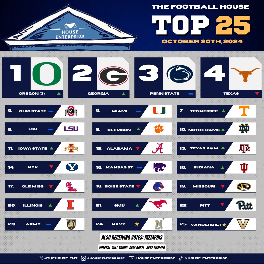 Our latest College Football Top 25 is here! Can the Ducks make the most of their new no. 1 ranking?