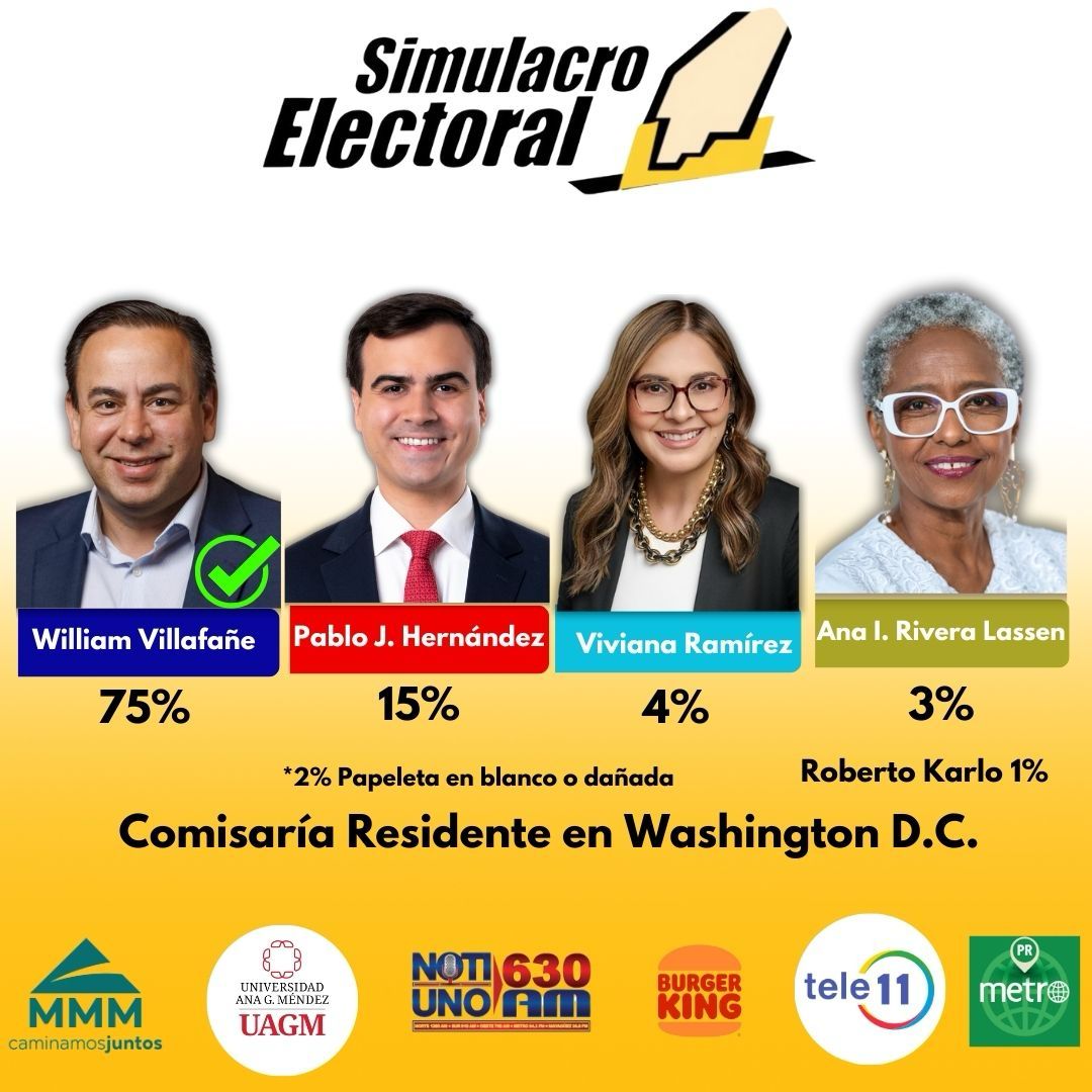 ✅Resultados Simulacro Electoral de #NotiUno630 y Universidad Ana G. Méndez auspiciado por MMM.

En este proceso participaron 2,042 electores. 

Le damos las gracias a los ciudadanos y personal de los recintos por su colaboración.