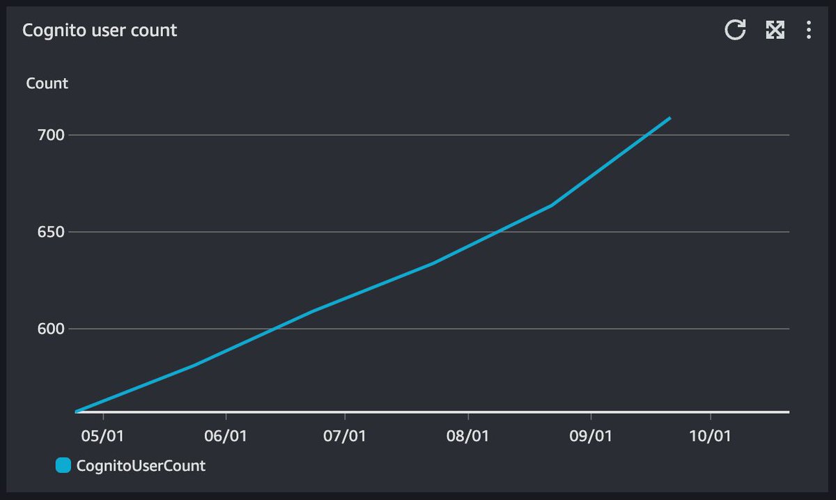 donkersgood's tweet photo. Looking at the business metrics for https://t.co/kBdo82XQQe brings me joy. https://t.co/ShpEMr7AXh