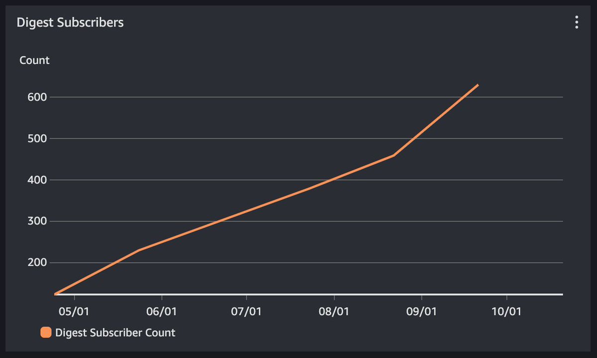 Looking at the business metrics for aws-news.com brings me joy.