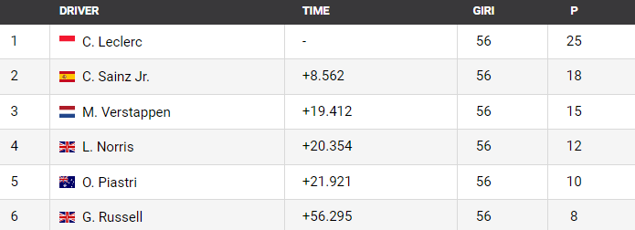Fabio_Wallys's tweet photo. Grande vittoria delle 2 #Ferrari al #GPUSA
Leclerc distacco Verstappen (terzo) di 19 secondi e Sainz lo  distacca di 11 secondi.
Regolamento da rivedere sui track limit. Troppo cervellotico e che uccide lo spettacolo. 
#Formula1Austin https://t.co/AsfqBD7joK