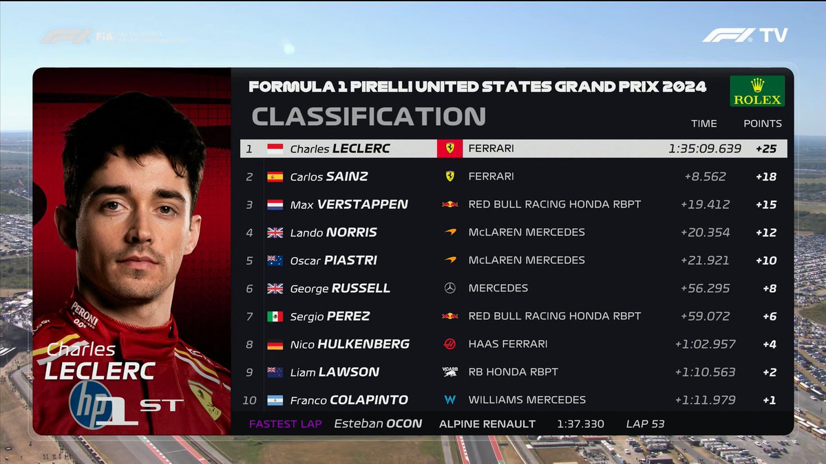 PeekPerfomance's tweet photo. PODIUM #FORMULA1 #Pirelli #USGP 🇺🇸
1⃣Charles Leclerc 🇲🇨| Ferrari
2⃣Carlos Sainz 🇪🇸| Ferrari
3⃣Max Verstappen 🇳🇱| Red Bull Racing
📸F1 TV
#F1 #PirelliPZero #UnitedStatesGP #COTA #CircuitOfTheAmericas #COTAGP
All https://t.co/6aUA4Yzye2