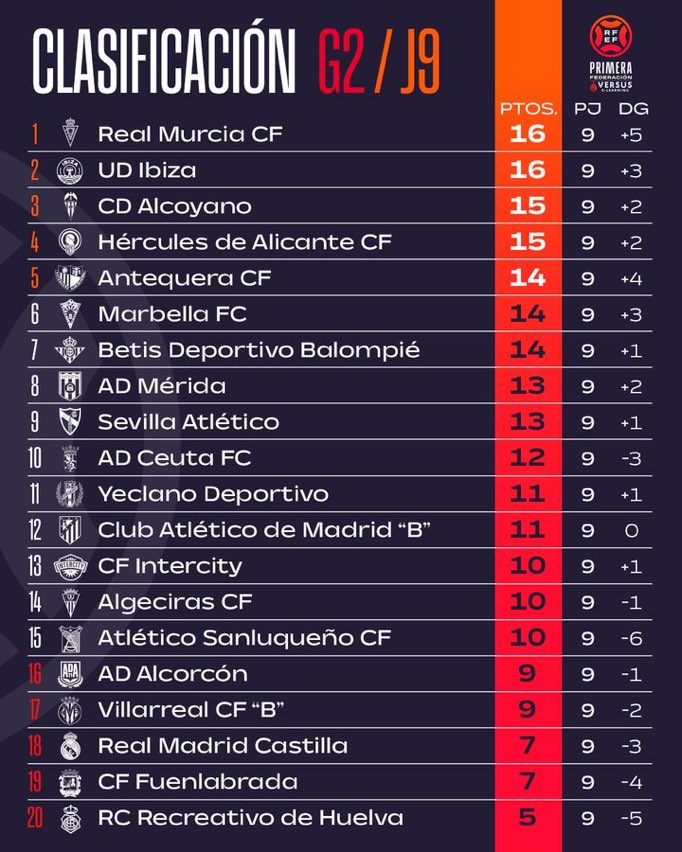 FanRealMurcia's tweet photo. El Real Murcia termina la novena jornada en primera posición, con los mismos puntos que el Ibiza.

📸: @Primera_RFEF https://t.co/FA77XGPfbO
