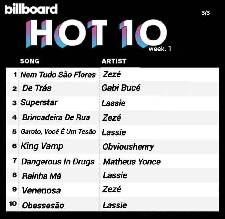 qgdabuce's tweet photo. MAIORES PEAKS DE GABI BUCÉ NA BILLBOARD HOT 10:

dE tRáS: #2
juice: #3
AUTOPLAY: #4
BUCÉTOPIA: #10 https://t.co/AuRxMKb4C4