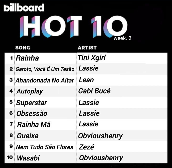 qgdabuce's tweet photo. MAIORES PEAKS DE GABI BUCÉ NA BILLBOARD HOT 10:

dE tRáS: #2
juice: #3
AUTOPLAY: #4
BUCÉTOPIA: #10 https://t.co/AuRxMKb4C4