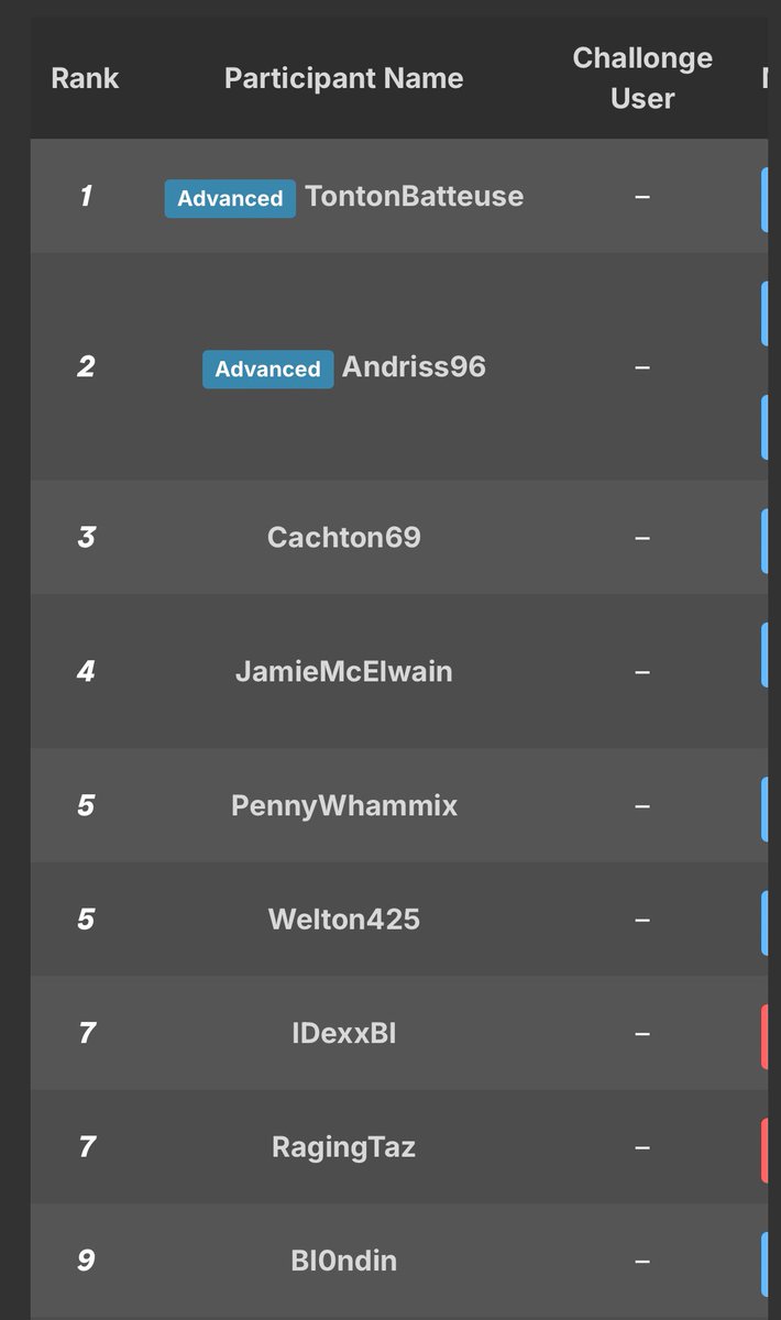 Mandatory Lille recap:
Had a lot of fun after getting over my nerves from winning the first round, got points for the first time ever from a regional so very pleased, team was awesome, although wish I had a kwak :’))
Ggs to my opponents <3 onto Gdansk