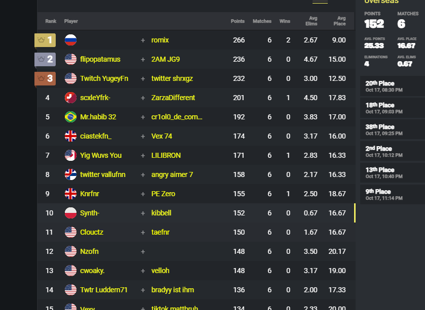 KIBBEL GOT 10th HE EARNED OMG <a href="/kibbel__/">kibbell</a> <a href="/Synthhhx/">synth</a>