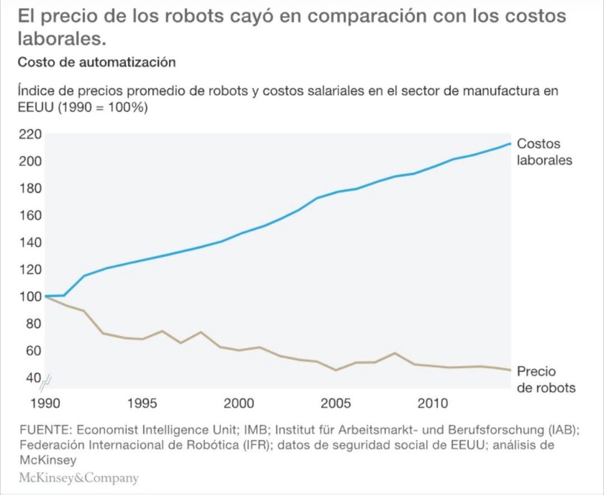 OrganiTeam's tweet image. Comparativa de índice de precio de robots y de los costos salariales en el sector de manufactura de EEUU… ¿Hasta que punto beneficia a las empresas el uso de recurso humano en lugar de máquinas?
#CompOrg24