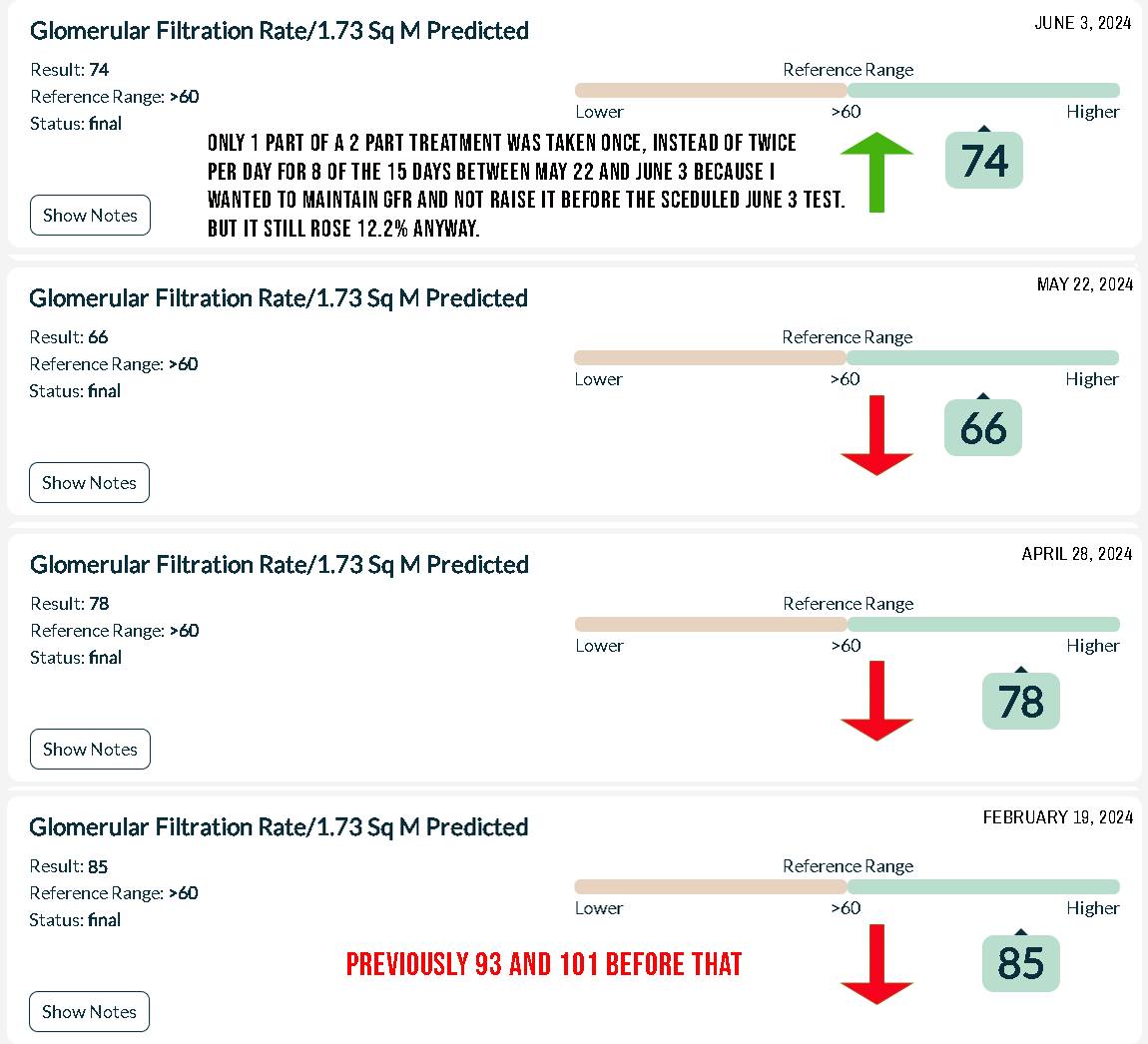 WitchDrTim's tweet photo. There are NO pharmaceuticals in the world that can do this!  NONE!!!

This is how you put the dialysis industry out of business!  :D

GFR ( Kidney Function )
Measure Rate = Per 1.73 square meters
February 2024 – 85
April 2024 – 78
May 2024 – 66
June 2024 – 74 [15 days into partial treatment]
October 2024 – 90  :D