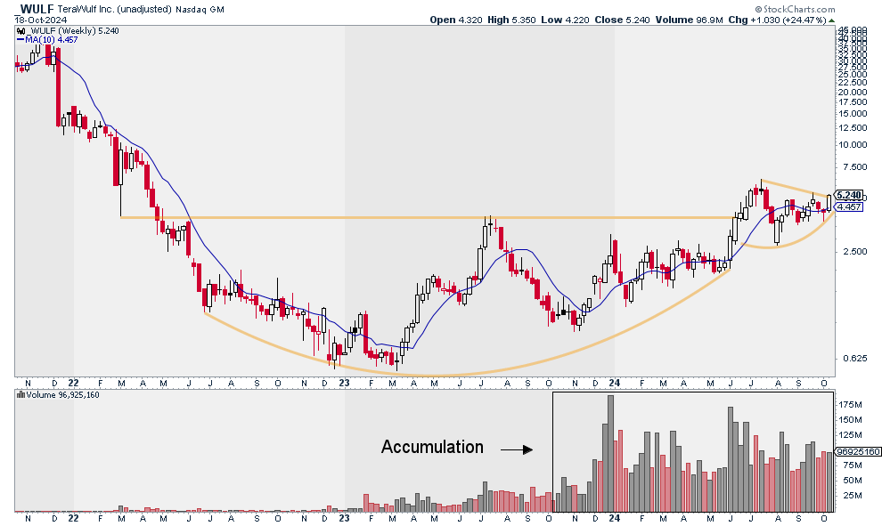 JSpitTrades's tweet image. $WULF with one of the most explosive bitcoin miner setups...

AI/Data center exposure provides a second powerful tailwind. 

$2B market cap. 16% short interest 🍋

Stanley Druckenmiller's family office owned 2.1m shares of WULF as of latest 13-F filing.

I'm not one to fade the🐐