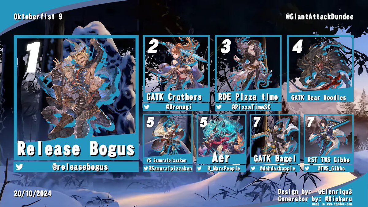 GATK Dundee (@giantattack) on Twitter photo Without any further delay, here are your OF9 top 8s!
Starting with Granblue
1st <a href="/releasebogus/">releasebogus 🏴</a>
2nd <a href="/Bronagi/">Crothers</a>
3rd <a href="/PizzaTimeSC/">Pizza Parker</a>
4th Bear Noodles
5ths <a href="/SamuraiPizzaKen/">Kenneth McDaid</a> and <a href="/_MarsPeople/">Aer</a>
7ths <a href="/dahdarkapple/">Bagel</a> and <a href="/TWS_Gibbo/">Stewart Gibson</a> Without any further delay, here are your OF9 top 8s!
Starting with Granblue
1st <a href="/releasebogus/">releasebogus 🏴</a>
2nd <a href="/Bronagi/">Crothers</a>
3rd <a href="/PizzaTimeSC/">Pizza Parker</a>
4th Bear Noodles
5ths <a href="/SamuraiPizzaKen/">Kenneth McDaid</a> and <a href="/_MarsPeople/">Aer</a>
7ths <a href="/dahdarkapple/">Bagel</a> and <a href="/TWS_Gibbo/">Stewart Gibson</a>
