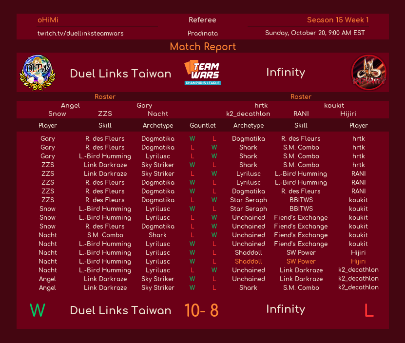 TW week1 vsDLTW
何度目の対戦だろうか。初手は原卓が2勝で先制するも、相手がイーブンに戻し、koukitの奇策がハマりリードを取るも、LL、閃刀姫の前に沈む。
初戦は負けましたが、まだ始まったばかり。次に活かしたいと思います。