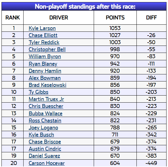 Just a reminder that the guy 15th in regular season standings is now the championship favorite, and two of the top 3 are in must-wins to even have a chance.

This is the worst championship format in all of motorsports, I am not exaggerating.