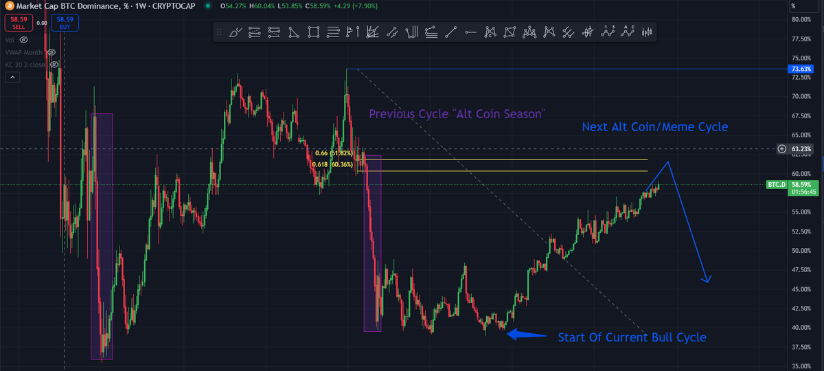 TradingByStorm's tweet photo. $BTC.D (Bitcoin Dominance) Will hit 60-62% before falling off a cliff and kick starting meme coin season. 

I have been talking about this scenario for months and we are finally closing in on our big resistance level.

Position yourself accordingly. 🫡 https://t.co/403ezNQqqg