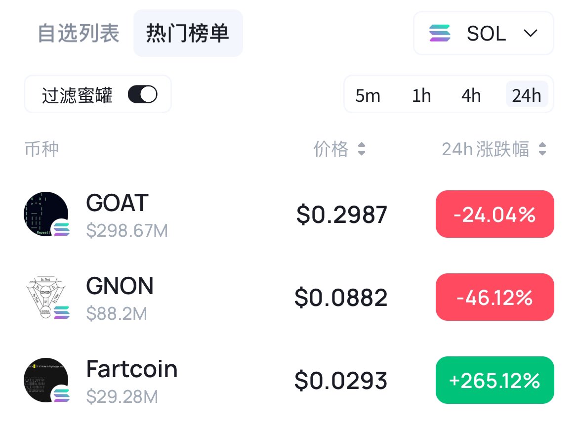 AI+Meme……

这个故事还没结束，乾坤未定黑马总是在意料之外，下面这张图能看出谁是龙头了吧

$GOAT 塌房，因为一个推文单词错误，被质疑造假，背后是AI还是真人有待争论……

$ACT 傻逼Dve作死，把社区搞崩溃了

$GNON 目前在回撤……点位有点高

$Fartcoin 点开推特充满AI数据魅力