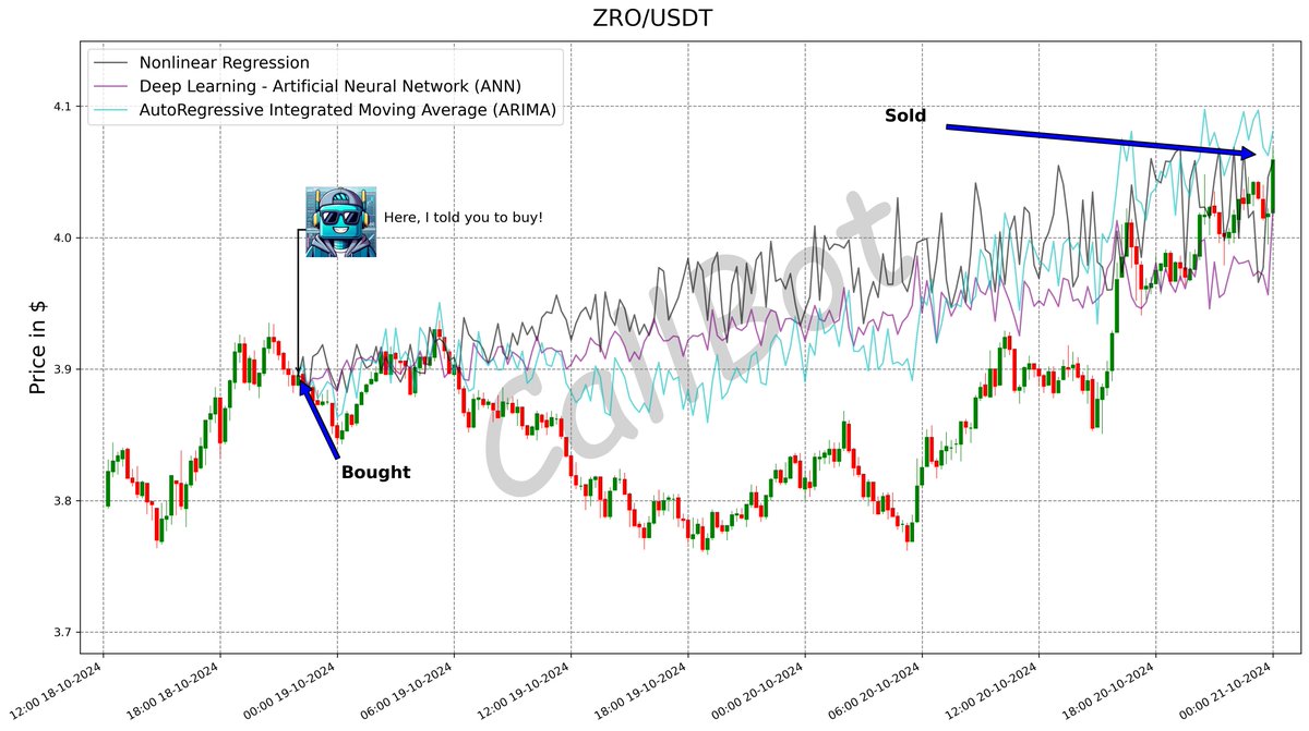 CallBotCrypto's tweet photo. +4.5% predicted on #ZRO! #LFG
AI: Removing human error from crypto trading one transaction at a time.
#LayerZero_Labs
#axs #AI #FUD #trading #alts #REI
https://t.co/IUm3q42xPt https://t.co/6b8DaD96Rh