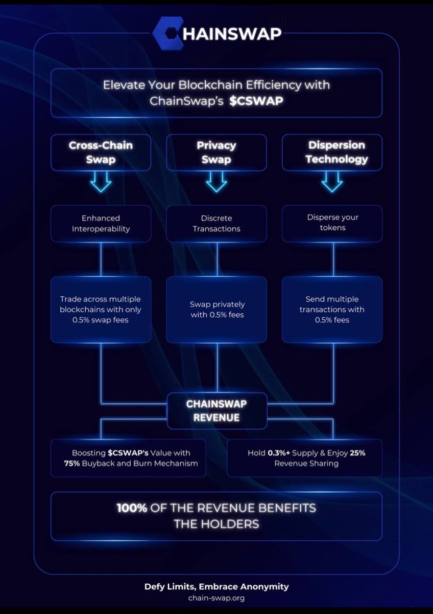degenApe22's tweet photo. $CSWAP is built by traders, for use by traders &amp; 100% fees to community 

Team been non stop since launch &amp; everything coming together

Dapp live &amp; > $20m vol now Closing in on major release of TG bot

$Sol in audit too 👇

One stop trading shop that will secure big market share https://t.co/LupcN9ydkU