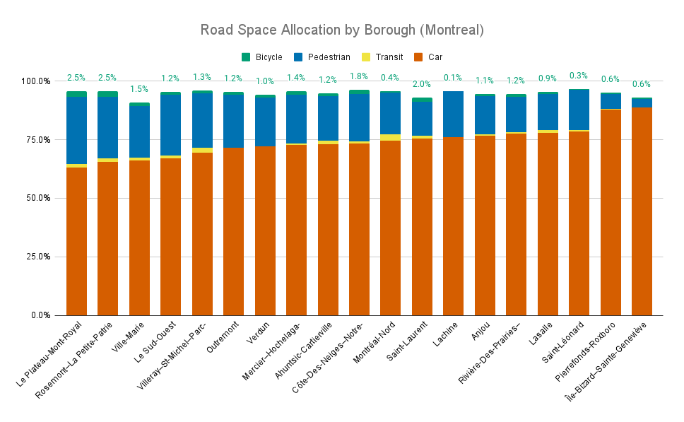 According to a study from a few years ago, the amount of road space given to bikes in Montreal’s boroughs ranged from 0.6% to 2.5%.

The amount of space given to cars ranged from 63% to 89%.

The bike number is probably a little higher today, but still. War on cars? I think not.