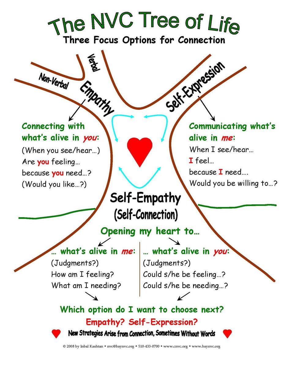 StreetGiraffe's tweet photo. Note the distinction of 'humanizing' via self-connection (a.k.a. hearing another's 'please' or valuing both sets of needs) v more rudimentary self-empathy ⤵️

From “Getting Empathy” to “Getting Support with Self-Connection” by Newt Bailey – BayNVC #NVCsSCP
https://t.co/kBgXtzJde1 https://t.co/IvdLKuXIm3