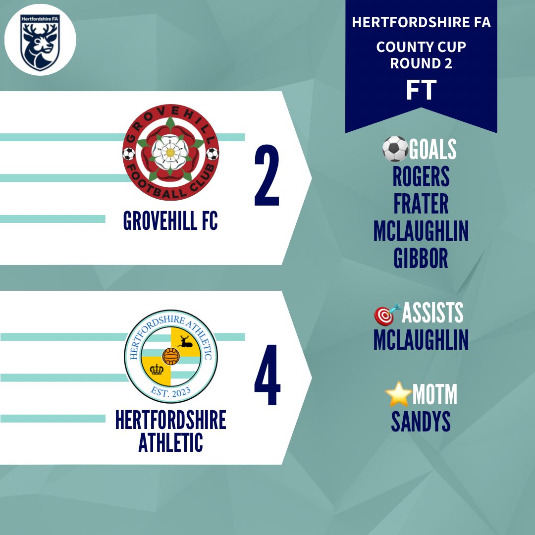 We started well &amp; went into HT 2-0 up, but it should have been a lot more. 

Grovehill got back into the game and pegged us back twice in the second half.  It looked like they could draw level but we stayed ahead &amp; struck 2 mins from time to put the game to bed

#UpTheAthletic 🩵
