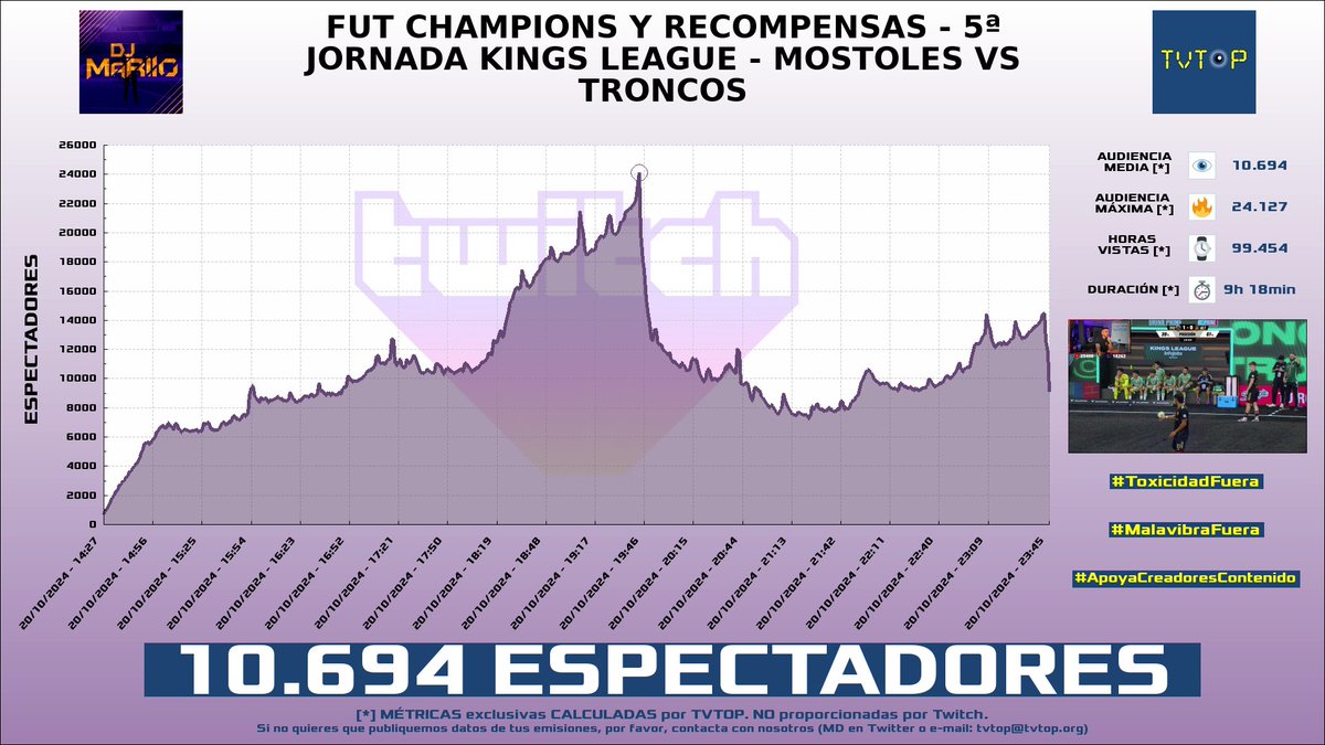 tvtop_es's tweet photo. ¡#DjMaRiiO 🎮⚽️ HA EMITIDO en #Twitch! Nuestros datos 🧐 :

▶️ ESPECTADORES 👁️ : 10.694
▶️ MINUTO DE ORO 🔥 : 24.127 [19:43h]
▶️ HORAS VISTAS ⌚️ : 99.454
▶️ RAIDEADO 🌪️ POR : #Cacho01

#KingsLeagueJ5 #KingsLeague #EASportsFC25 #FIFA https://t.co/5yW47xCxog