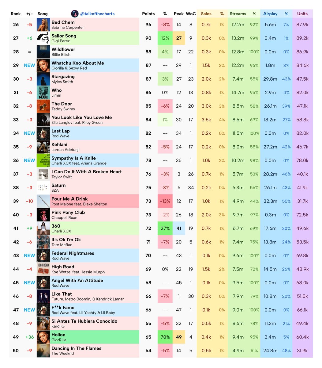 talkofthecharts's tweet photo. Final Billboard Hot 100 Predictions (chart dated October 26th, 2024) https://t.co/MQniYehRws