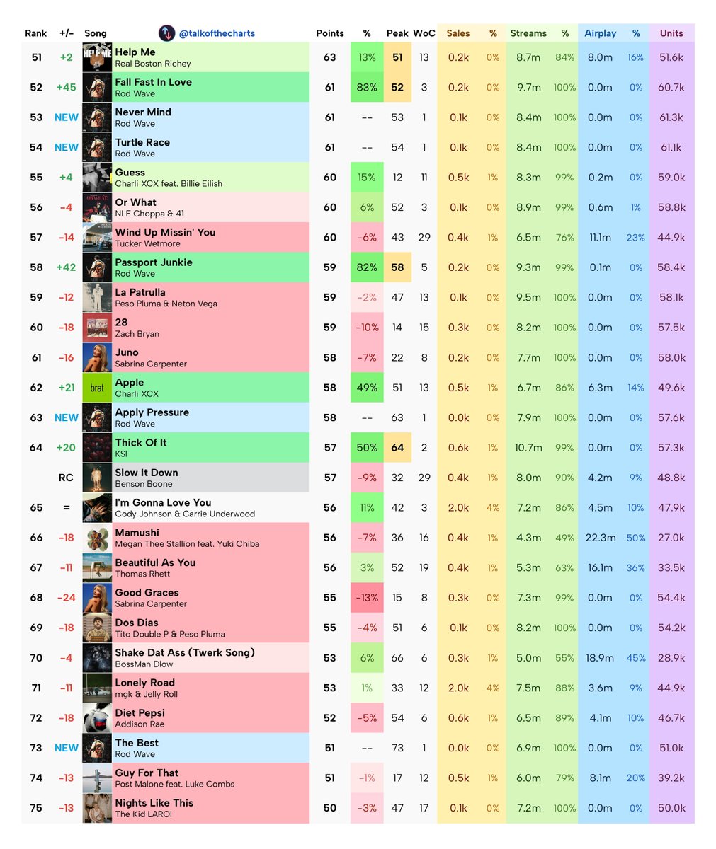 talkofthecharts's tweet photo. Final Billboard Hot 100 Predictions (chart dated October 26th, 2024) https://t.co/MQniYehRws