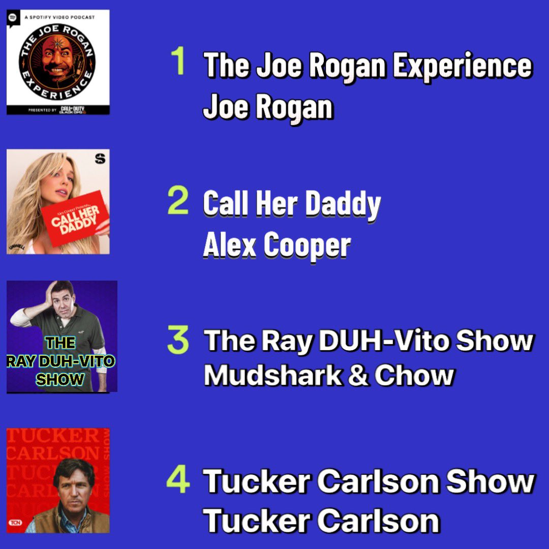 chadzumock's tweet image. They just released the top podcasts in the world rankings and this is completely insane! Thanks for everyone’s support! Just to be in this company after a couple of months is very surreal. 

(Subscribe) YouTube.com/SitDownZumock