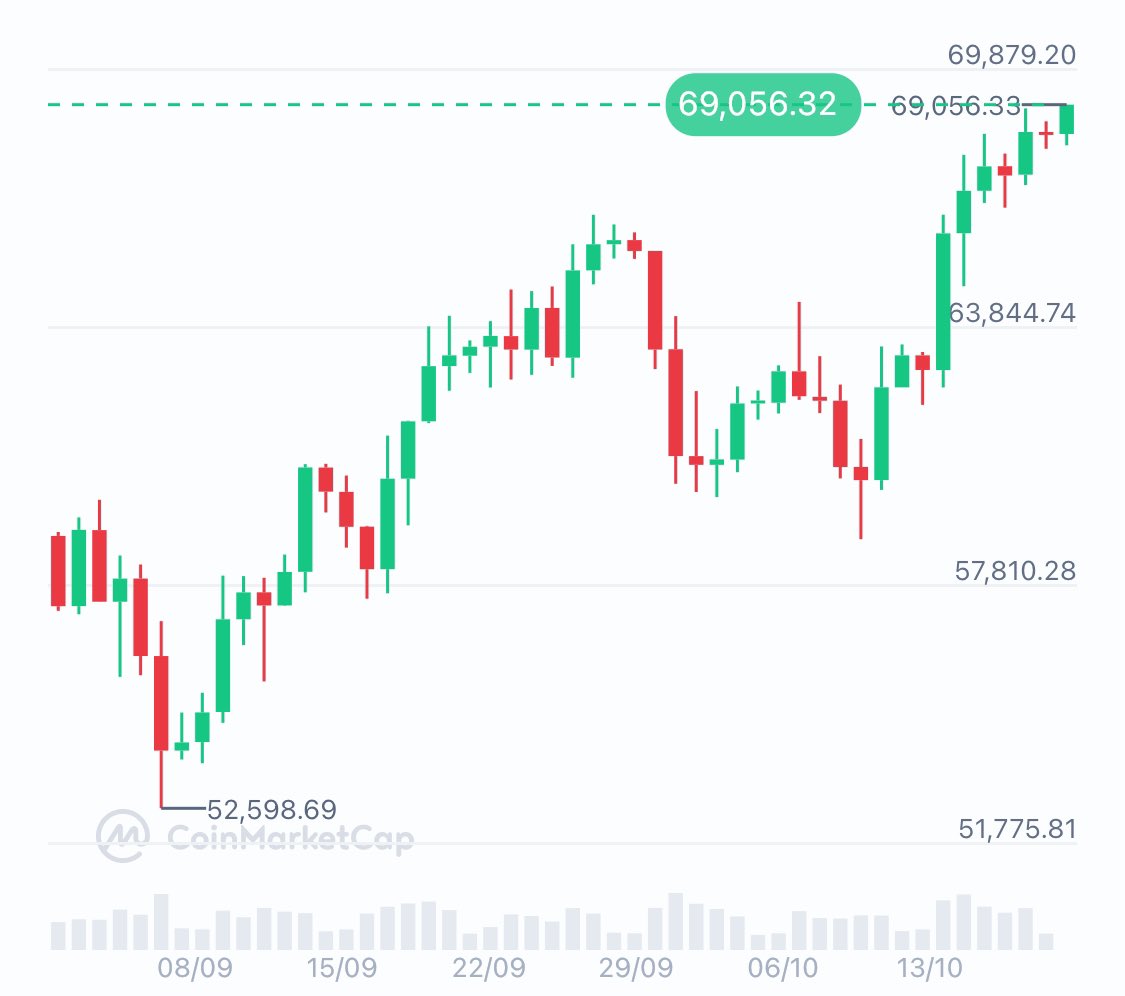 DegenerateNews's tweet image. BREAKING: $BTC BREAKS $69K